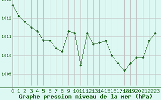 Courbe de la pression atmosphrique pour Remich (Lu)