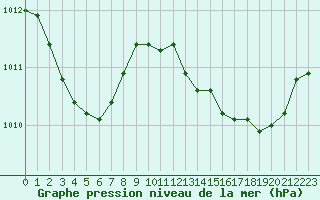 Courbe de la pression atmosphrique pour Sant Quint - La Boria (Esp)