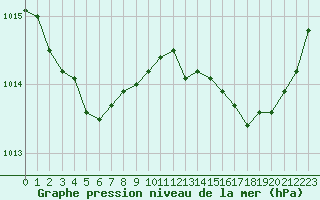 Courbe de la pression atmosphrique pour Anglars St-Flix(12)