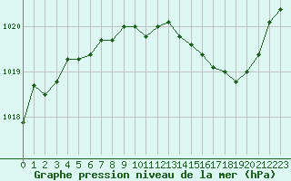 Courbe de la pression atmosphrique pour Nmes - Courbessac (30)