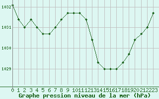 Courbe de la pression atmosphrique pour Manlleu (Esp)