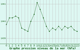 Courbe de la pression atmosphrique pour Saclas (91)