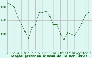 Courbe de la pression atmosphrique pour Selonnet - Chabanon (04)