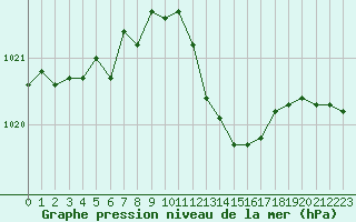 Courbe de la pression atmosphrique pour Chlons-en-Champagne (51)