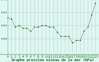 Courbe de la pression atmosphrique pour Le Luc (83)