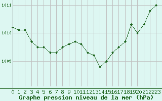 Courbe de la pression atmosphrique pour Creil (60)