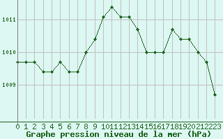 Courbe de la pression atmosphrique pour Rethel (08)