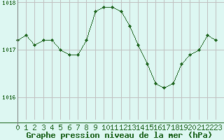 Courbe de la pression atmosphrique pour Angers-Beaucouz (49)