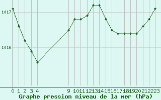 Courbe de la pression atmosphrique pour Avila - La Colilla (Esp)