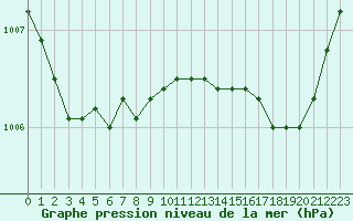 Courbe de la pression atmosphrique pour Dieppe (76)
