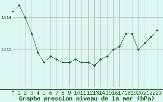 Courbe de la pression atmosphrique pour Albi (81)