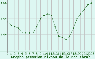 Courbe de la pression atmosphrique pour Aubenas - Lanas (07)