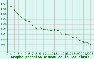 Courbe de la pression atmosphrique pour Calais / Marck (62)
