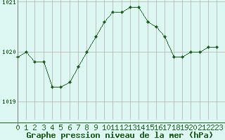 Courbe de la pression atmosphrique pour Dunkerque (59)