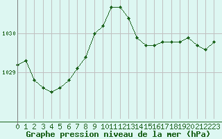 Courbe de la pression atmosphrique pour Sermange-Erzange (57)