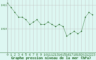 Courbe de la pression atmosphrique pour Hestrud (59)