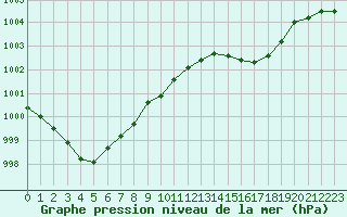 Courbe de la pression atmosphrique pour Saint-Brieuc (22)