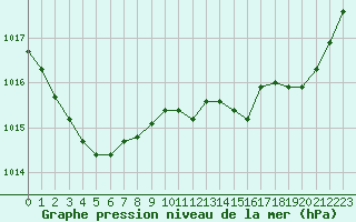 Courbe de la pression atmosphrique pour Lignerolles (03)