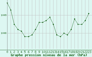 Courbe de la pression atmosphrique pour Mouilleron-le-Captif (85)