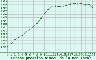 Courbe de la pression atmosphrique pour Blois (41)