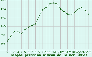 Courbe de la pression atmosphrique pour Haegen (67)