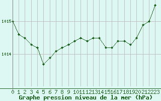 Courbe de la pression atmosphrique pour Landivisiau (29)