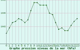 Courbe de la pression atmosphrique pour Lanvoc (29)