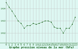 Courbe de la pression atmosphrique pour Saint-Jean-de-Liversay (17)