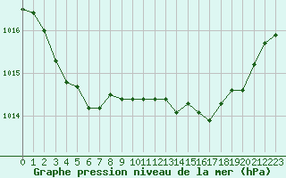 Courbe de la pression atmosphrique pour Montredon des Corbires (11)