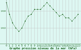 Courbe de la pression atmosphrique pour Cannes (06)