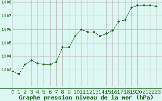 Courbe de la pression atmosphrique pour Figari (2A)