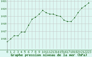 Courbe de la pression atmosphrique pour Brive-Laroche (19)