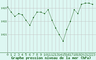 Courbe de la pression atmosphrique pour Malbosc (07)
