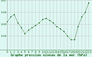 Courbe de la pression atmosphrique pour Metz-Nancy-Lorraine (57)