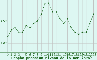 Courbe de la pression atmosphrique pour Verneuil (78)