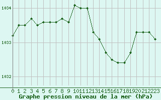 Courbe de la pression atmosphrique pour Croisette (62)