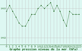 Courbe de la pression atmosphrique pour Les Pennes-Mirabeau (13)