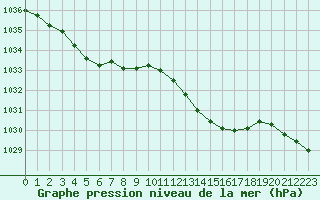 Courbe de la pression atmosphrique pour Narbonne-Ouest (11)