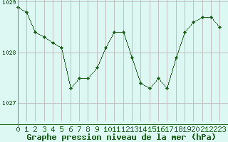 Courbe de la pression atmosphrique pour Cazaux (33)