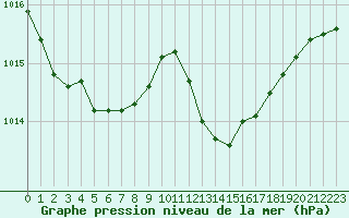 Courbe de la pression atmosphrique pour Biscarrosse (40)