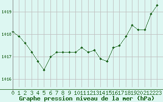 Courbe de la pression atmosphrique pour Ploudalmezeau (29)