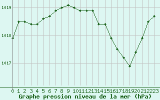 Courbe de la pression atmosphrique pour Roujan (34)