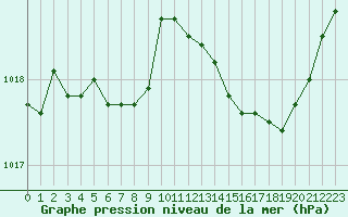 Courbe de la pression atmosphrique pour Rochegude (26)