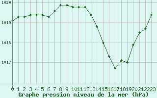 Courbe de la pression atmosphrique pour Avord (18)