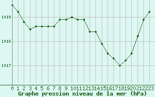 Courbe de la pression atmosphrique pour Marseille - Saint-Loup (13)
