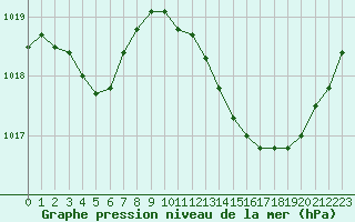 Courbe de la pression atmosphrique pour Luc-sur-Orbieu (11)