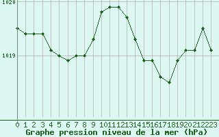 Courbe de la pression atmosphrique pour Angoulme - Brie Champniers (16)