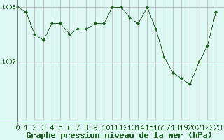 Courbe de la pression atmosphrique pour Rochefort Saint-Agnant (17)