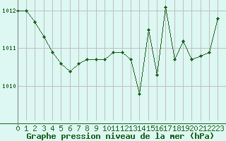 Courbe de la pression atmosphrique pour L