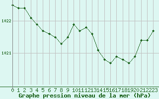 Courbe de la pression atmosphrique pour Voinmont (54)